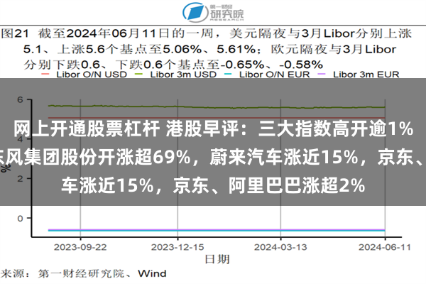 网上开通股票杠杆 港股早评：三大指数高开逾1%，科技股普涨，东风集团股份开涨超69%，蔚来汽车涨近15%，京东、阿里巴巴涨超2%